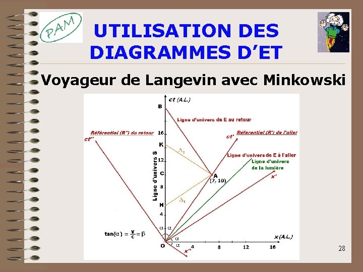 UTILISATION DES DIAGRAMMES D’ET Voyageur de Langevin avec Minkowski 28 UTILISATION DES DIAGRAMMES D’ET Voyageur de Langevin avec Minkowski 28