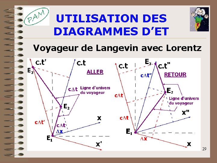 UTILISATION DES DIAGRAMMES D’ET Voyageur de Langevin avec Lorentz 29 UTILISATION DES DIAGRAMMES D’ET Voyageur de Langevin avec Lorentz 29