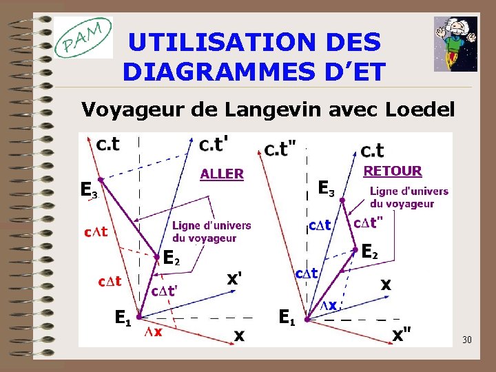 UTILISATION DES DIAGRAMMES D’ET Voyageur de Langevin avec Loedel 30 UTILISATION DES DIAGRAMMES D’ET Voyageur de Langevin avec Loedel 30