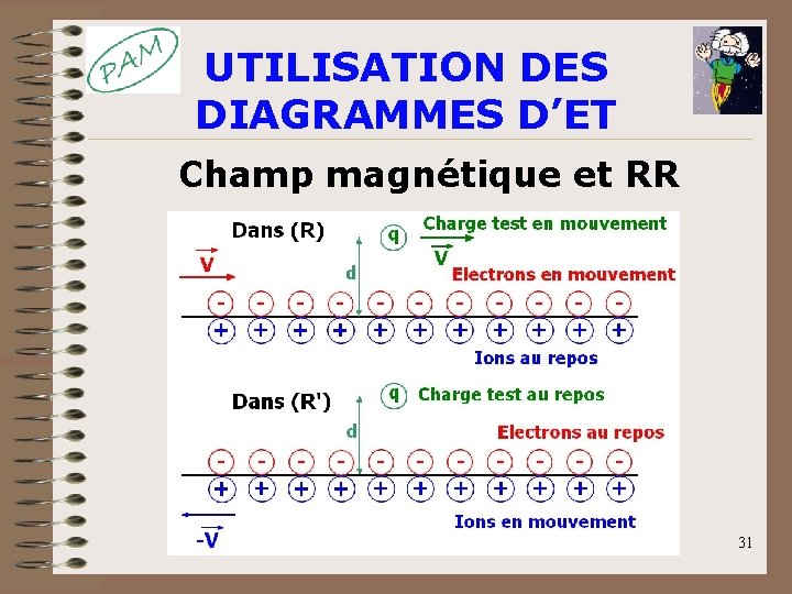 UTILISATION DES DIAGRAMMES D’ET Champ magnétique et RR 31 UTILISATION DES DIAGRAMMES D’ET Champ magnétique et RR 31
