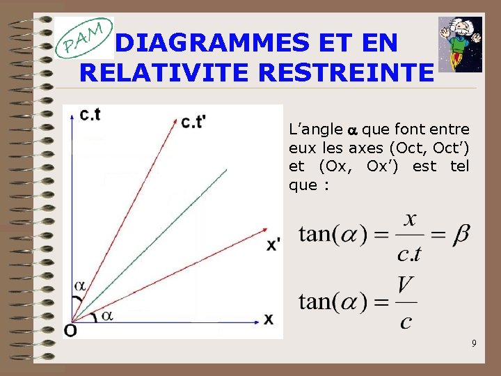DIAGRAMMES ET EN RELATIVITE RESTREINTE L’angle a que font entre eux les axes (Oct, DIAGRAMMES ET EN RELATIVITE RESTREINTE L’angle a que font entre eux les axes (Oct,