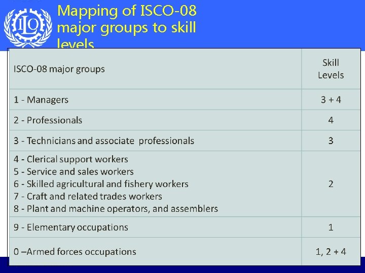 Mapping of ISCO-08 major groups to skill levels Department of Statistics 