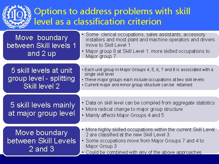 Options to address problems with skill level as a classification criterion Move boundary between