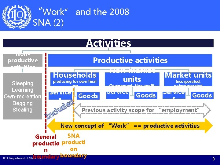 “Work” and the 2008 SNA (2) Activities Nonproductive activities Sleeping Learning Own-recreation Begging Stealing