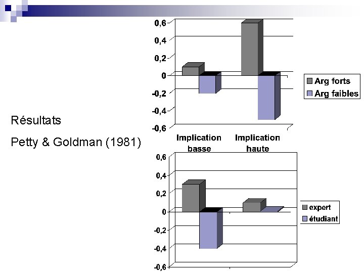 Résultats Petty & Goldman (1981) 