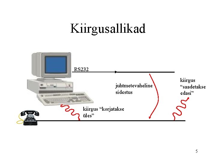 Kiirgusallikad RS 232 juhtmetevaheline sidestus kiirgus “saadetakse edasi” kiirgus “korjatakse üles” 5 