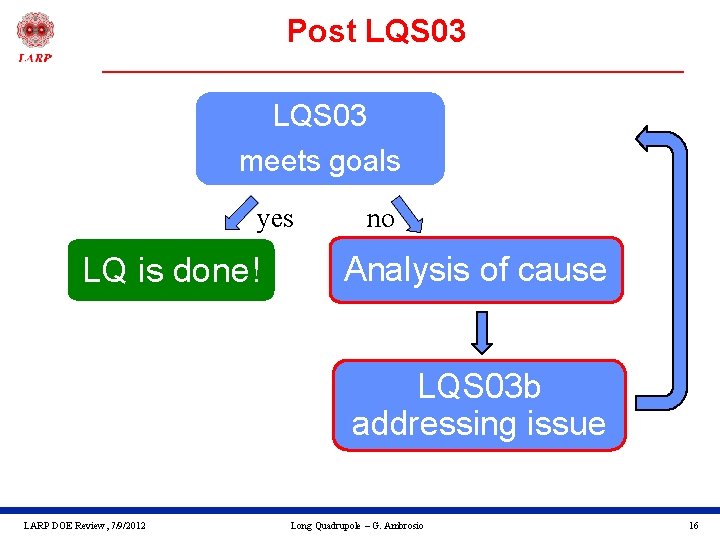 Post LQS 03 meets goals yes LQ is done! no Analysis of cause LQS
