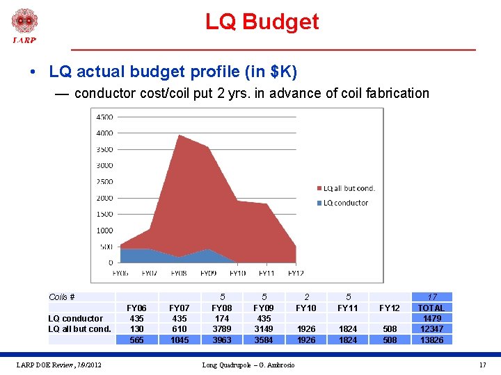 LQ Budget • LQ actual budget profile (in $K) — conductor cost/coil put 2
