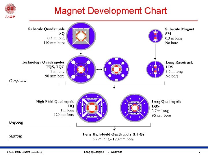 Magnet Development Chart Completed Ongoing Starting LARP DOE Review, 7/9/2012 Long Quadrupole – G.