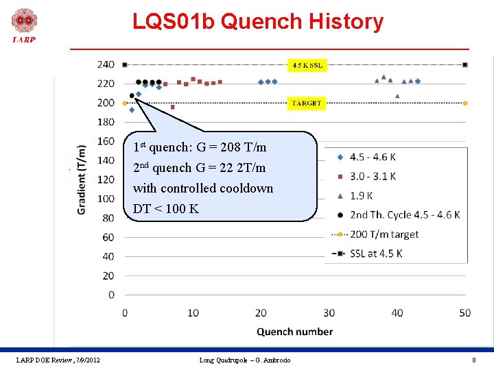LQS 01 b Quench History 227 SSL at 4. 5 K : 240 T/m