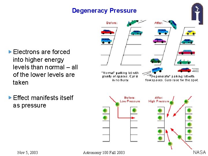 Degeneracy Pressure Electrons are forced into higher energy levels than normal – all of