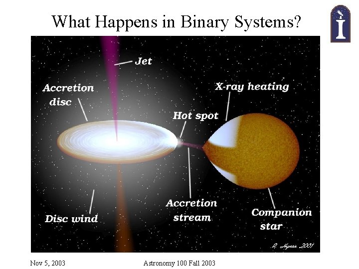 What Happens in Binary Systems? Nov 5, 2003 Astronomy 100 Fall 2003 