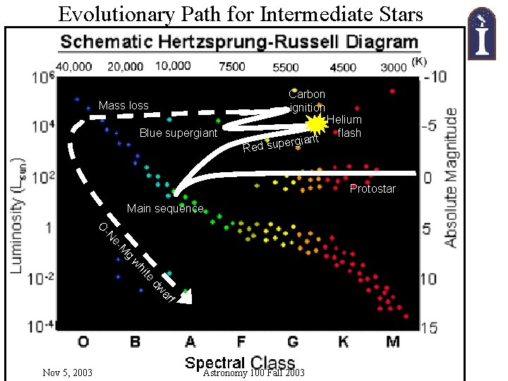 Evolutionary Path for Intermediate Stars Carbon ignition Mass loss Blue supergiant Helium flash t