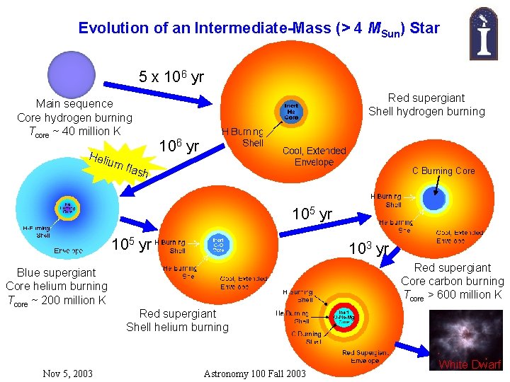 Evolution of an Intermediate-Mass (> 4 MSun) Star 5 x 106 yr Main sequence