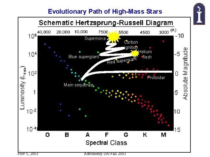 Evolutionary Path of High-Mass Stars Supernova Carbon ignition Blue supergiant Helium nt flash ia