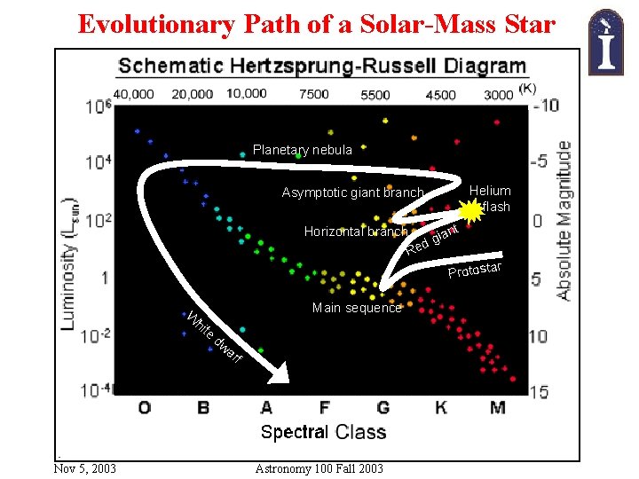 Evolutionary Path of a Solar-Mass Star Planetary nebula Helium flash Asymptotic giant branch nt