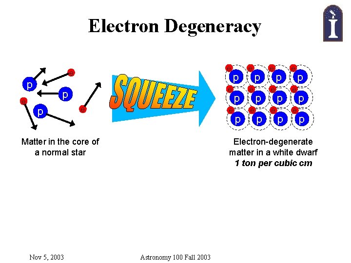 Electron Degeneracy e e p p e e Matter in the core of a