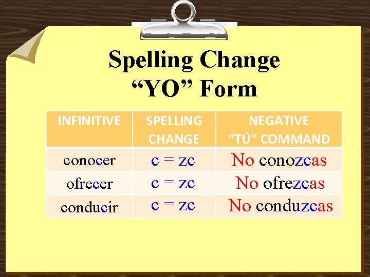 Spelling Change “YO” Form INFINITIVE SPELLING CHANGE NEGATIVE “TÚ” COMMAND conocer ofrecer conducir c