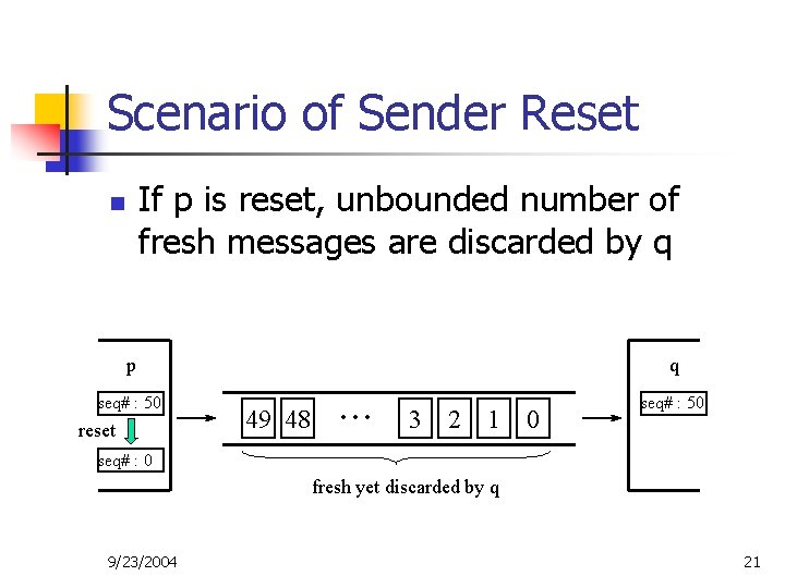 Scenario of Sender Reset If p is reset, unbounded number of fresh messages are