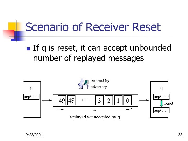 Scenario of Receiver Reset If q is reset, it can accept unbounded number of