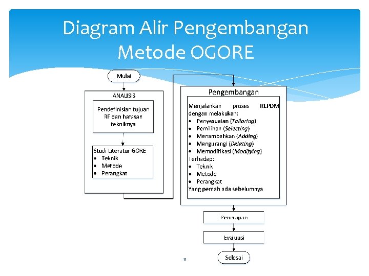 Diagram Alir Pengembangan Metode OGORE 11 Diagram Alir Pengembangan Metode OGORE 11