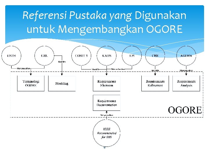 Referensi Pustaka yang Digunakan untuk Mengembangkan OGORE 12 Referensi Pustaka yang Digunakan untuk Mengembangkan OGORE 12