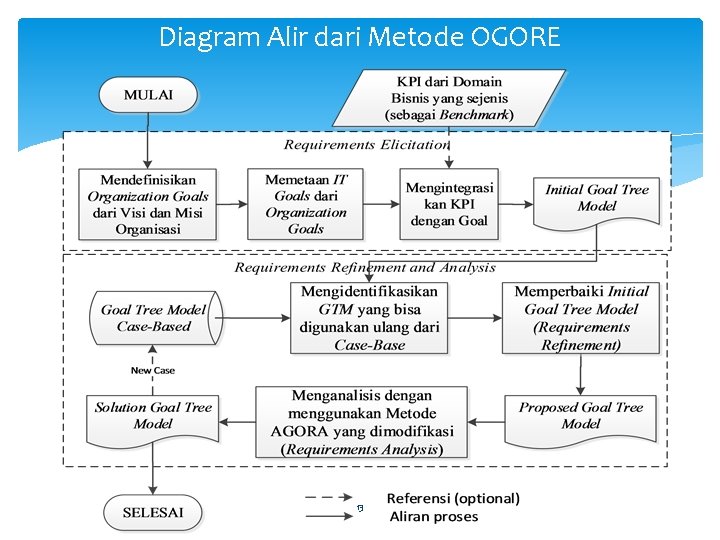 Diagram Alir dari Metode OGORE 13 Diagram Alir dari Metode OGORE 13