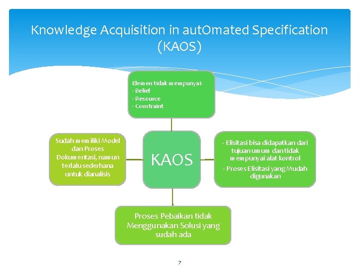 Knowledge Acquisition in aut. Omated Specification (KAOS) Elemen tidak mempunyai: - Belief - Resource Knowledge Acquisition in aut. Omated Specification (KAOS) Elemen tidak mempunyai: - Belief - Resource