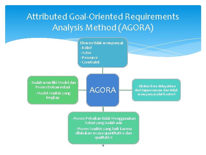 Attributed Goal-Oriented Requirements Analysis Method (AGORA) Elemen tidak mempunyai: - Belief - Actor - Attributed Goal-Oriented Requirements Analysis Method (AGORA) Elemen tidak mempunyai: - Belief - Actor -