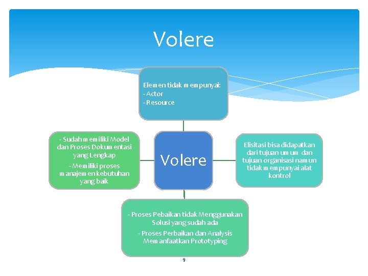 Volere Elemen tidak mempunyai: - Actor - Resource - Sudah memiliki Model dan Proses Volere Elemen tidak mempunyai: - Actor - Resource - Sudah memiliki Model dan Proses