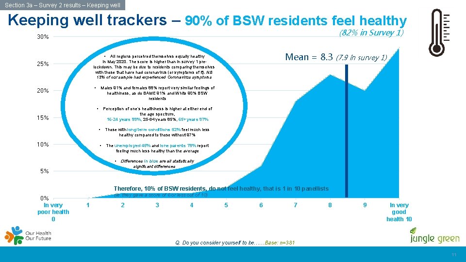 Section 3 a – Survey 2 results – Keeping well trackers – 90% of