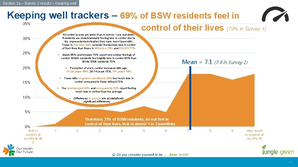 Section 3 a – Survey 2 results – Keeping well trackers – 69% of