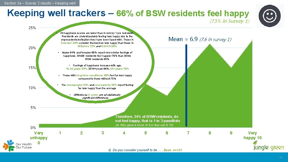 Section 3 a – Survey 2 results – Keeping well trackers – 66% of