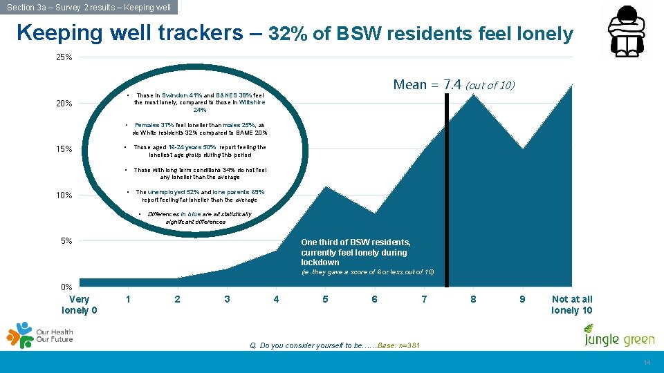 Section 3 a – Survey 2 results – Keeping well trackers – 32% of
