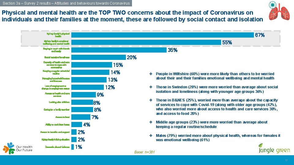 Section 3 a – Survey 2 results – Attitudes and behaviours towards Coronavirus Physical