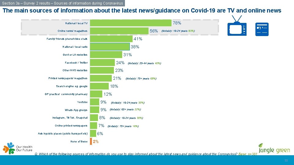 Section 3 a – Survey 2 results – Sources of information during Coronavirus The