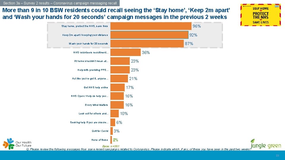 Section 3 a – Survey 2 results – Coronavirus campaign messaging recall More than