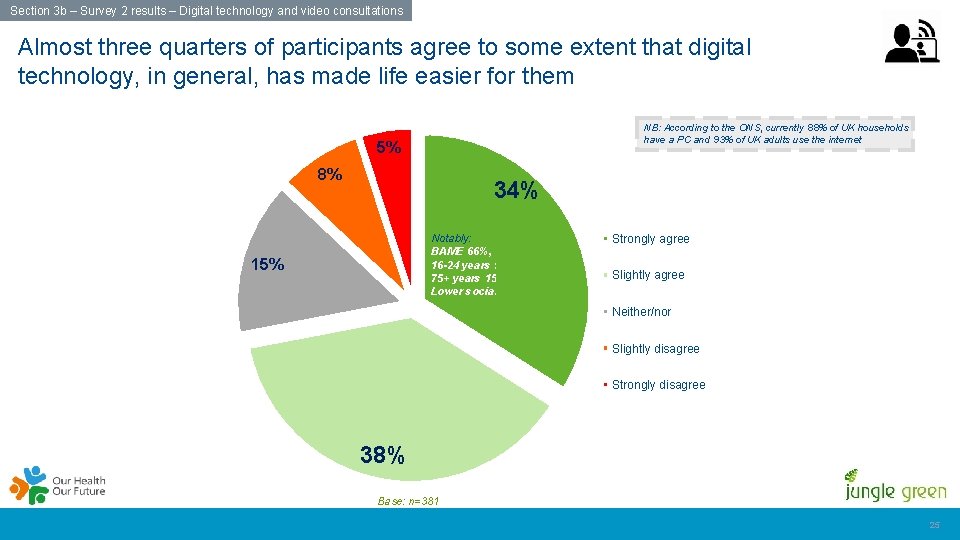 Section 3 b – Survey 2 results – Digital technology and video consultations Almost