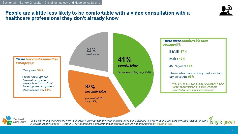 Section 3 b – Survey 2 results – Digital technology and video consultations People