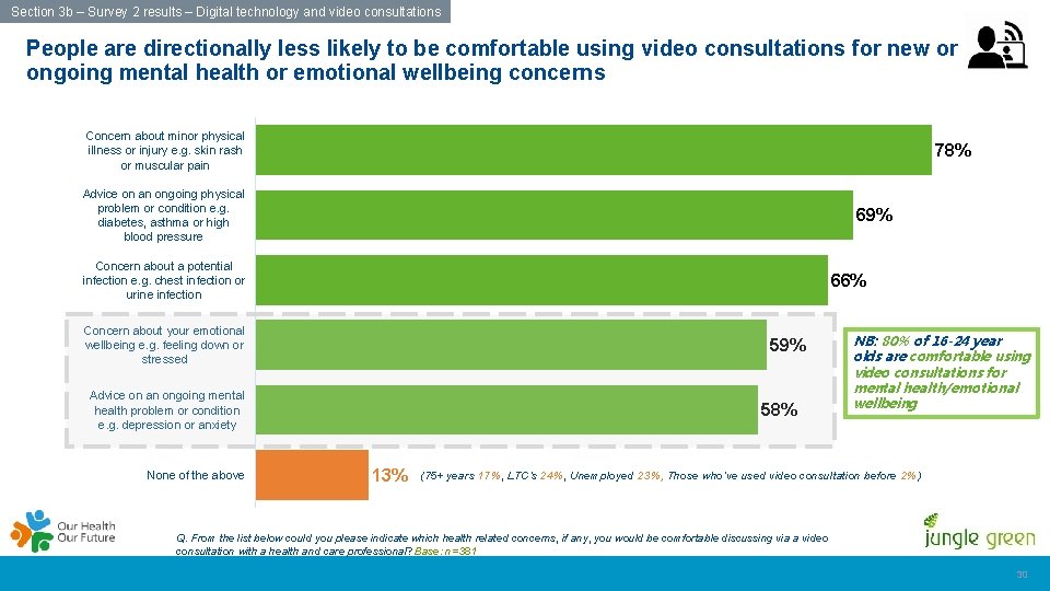 Section 3 b – Survey 2 results – Digital technology and video consultations People