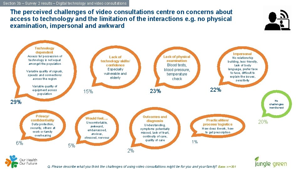 Section 3 b – Survey 2 results – Digital technology and video consultations The