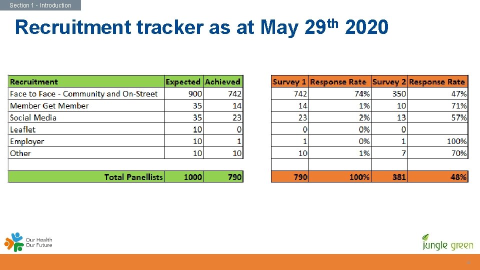 Section 1 - Introduction Recruitment tracker as at May 29 th 2020 5 