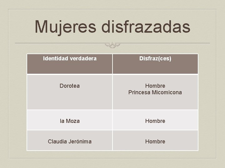 Mujeres disfrazadas Identidad verdadera Disfraz(ces) Dorotea Hombre Princesa Micomicona la Moza Hombre Claudia Jerónima