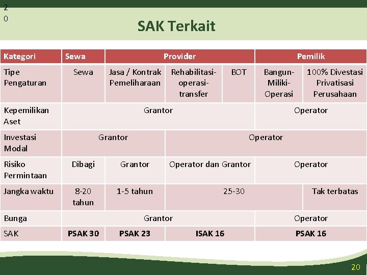 2 0 Kategori Tipe Pengaturan SAK Terkait Sewa Provider Sewa Jasa / Kontrak Pemeliharaan