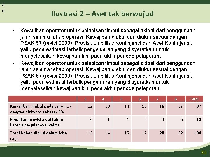 3 0 Ilustrasi 2 – Aset tak berwujud • • Kewajiban operator untuk pelapisan