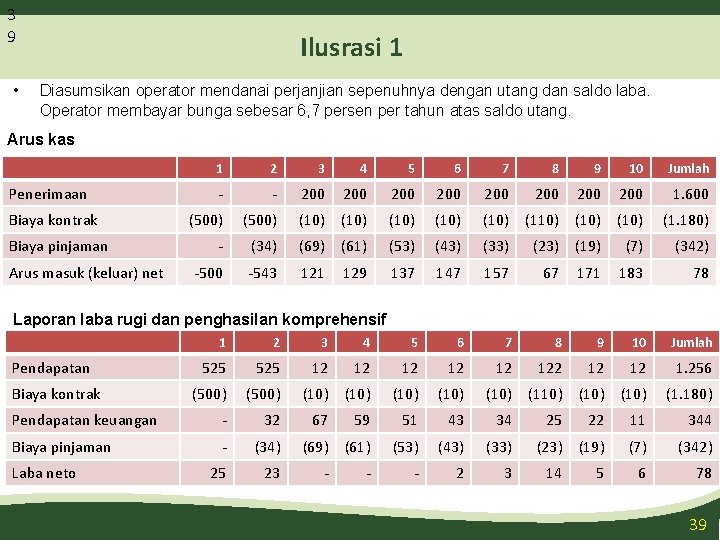 3 9 • Ilusrasi 1 Diasumsikan operator mendanai perjanjian sepenuhnya dengan utang dan saldo