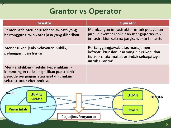 6 Grantor vs Operator Grantor Pemerintah atau perusahaan swasta yang bertanggungjawab atas jasa yang