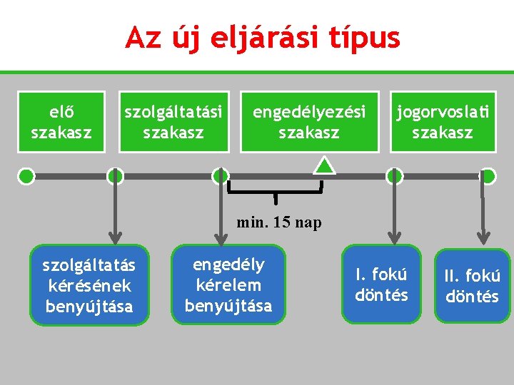 Az új eljárási típus elő szakasz szolgáltatási szakasz engedélyezési szakasz jogorvoslati szakasz min. 15