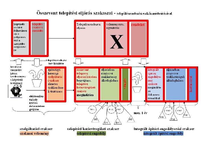 Az ügydöntő építésügyi hatóság feladata: • a településrendezési eszköz egyeztetési szakasza (314/2012. (XI. 8.