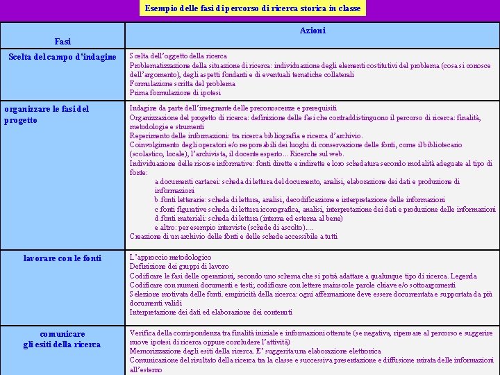 Esempio delle fasi di percorso di ricerca storica in classe Azioni Fasi Scelta del